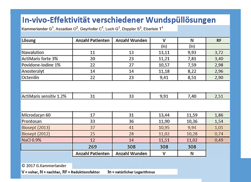 Reduktion-von-Wundkeimen-nach-20-Minuten-Nassphase-Untersuchung-von-Wundspuelloesungen-in-der-Praxis-am-WKZ-Linz